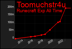Total Graph of Toomuchstr4u