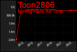 Total Graph of Toon2806