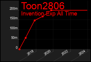 Total Graph of Toon2806
