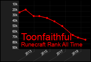 Total Graph of Toonfaithful