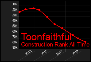 Total Graph of Toonfaithful