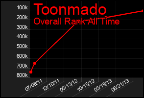 Total Graph of Toonmado