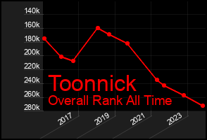 Total Graph of Toonnick