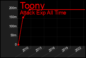 Total Graph of Toony