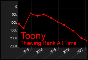 Total Graph of Toony