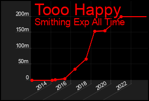 Total Graph of Tooo Happy