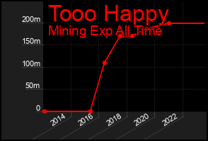 Total Graph of Tooo Happy