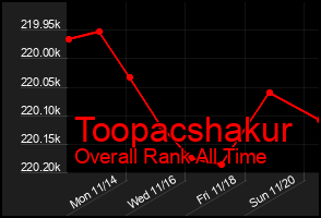 Total Graph of Toopacshakur