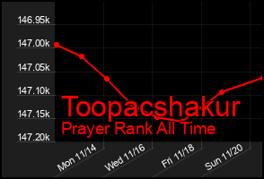 Total Graph of Toopacshakur
