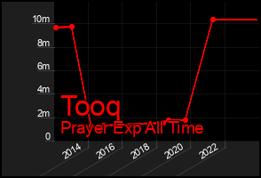 Total Graph of Tooq