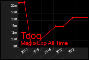 Total Graph of Tooq