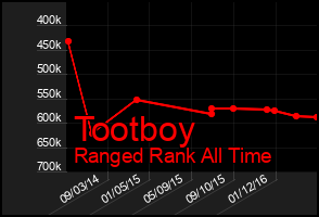 Total Graph of Tootboy