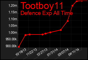 Total Graph of Tootboy11
