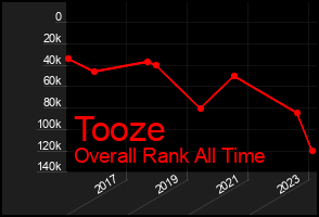 Total Graph of Tooze