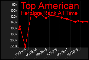 Total Graph of Top American