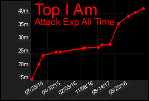 Total Graph of Top I Am