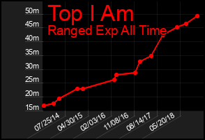 Total Graph of Top I Am