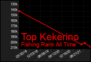 Total Graph of Top Kekerino
