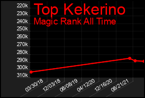 Total Graph of Top Kekerino