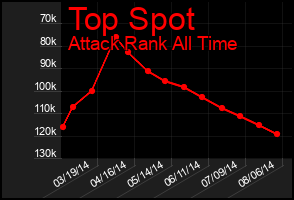 Total Graph of Top Spot