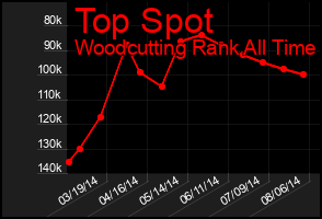 Total Graph of Top Spot