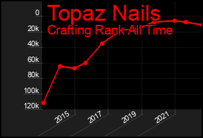 Total Graph of Topaz Nails