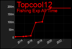 Total Graph of Topcool12