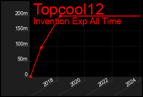 Total Graph of Topcool12