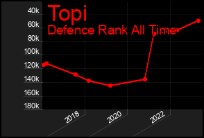 Total Graph of Topi