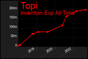 Total Graph of Topi