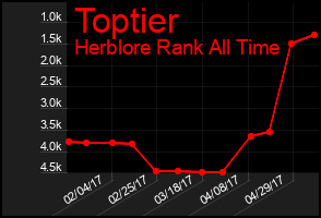 Total Graph of Toptier