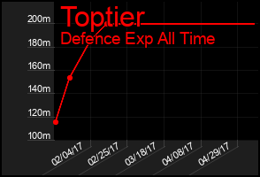 Total Graph of Toptier