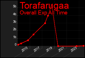 Total Graph of Torafarugaa