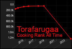 Total Graph of Torafarugaa