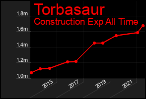 Total Graph of Torbasaur