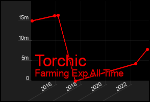 Total Graph of Torchic