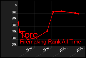 Total Graph of Tore