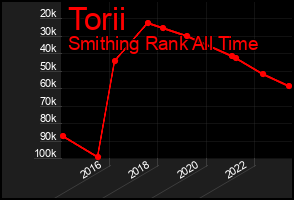 Total Graph of Torii