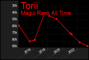 Total Graph of Torii