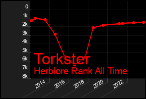 Total Graph of Torkster