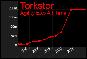 Total Graph of Torkster