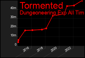 Total Graph of Tormented