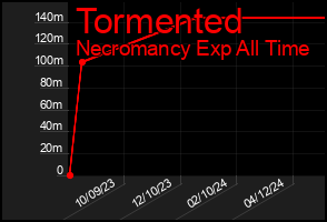 Total Graph of Tormented