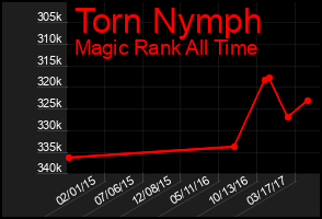 Total Graph of Torn Nymph