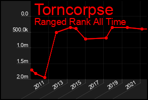 Total Graph of Torncorpse