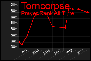 Total Graph of Torncorpse
