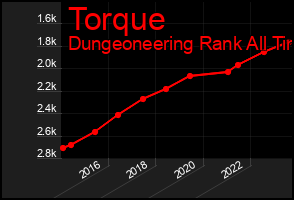 Total Graph of Torque