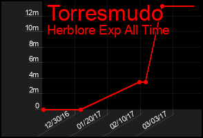 Total Graph of Torresmudo
