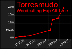 Total Graph of Torresmudo