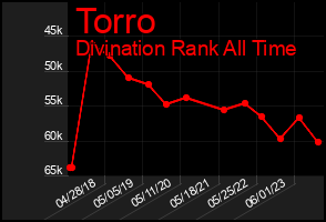 Total Graph of Torro